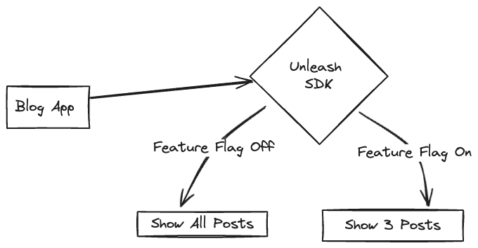 architecture diagram for our implementation